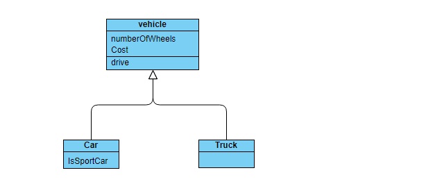 Object-Oriented PHP: Working with Inheritance